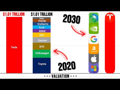 How Tesla Will Become The World&#039;s Most Valued Company Really Soon...